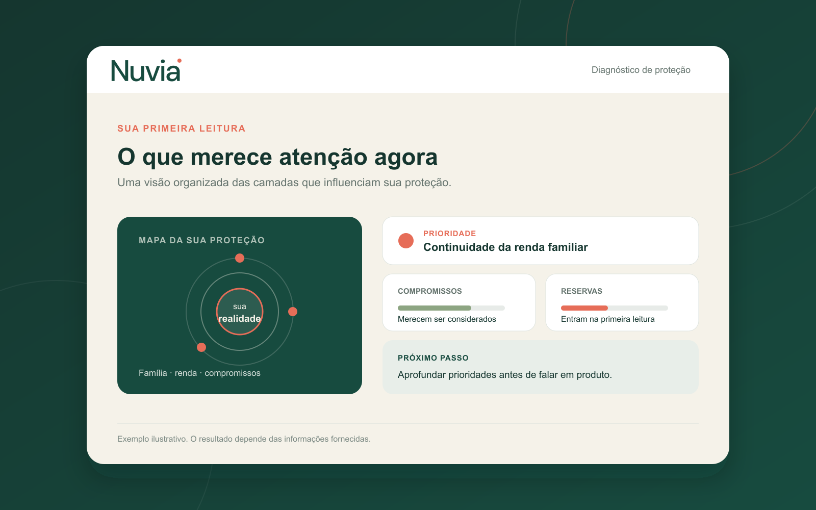 Exemplo do resultado do diagnóstico, mostrando o valor estimado e o que foi considerado. Exemplo ilustrativo; o resultado depende das suas respostas.